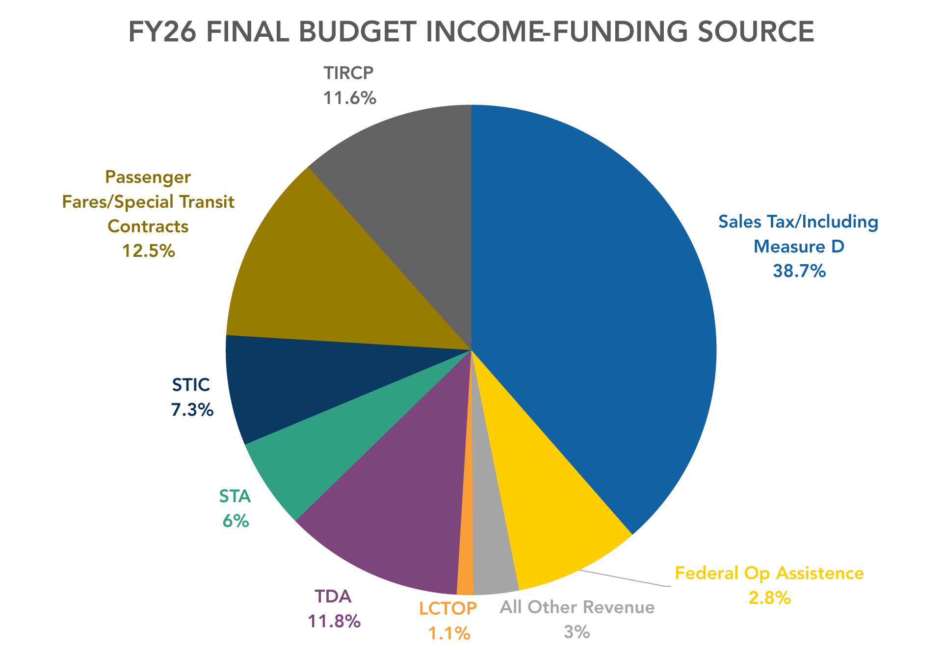 FY26 FINAL BUDGET INCOME-FUNDING SOURCE